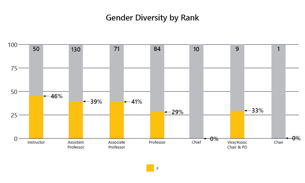 1-Gender Diversity by Rank